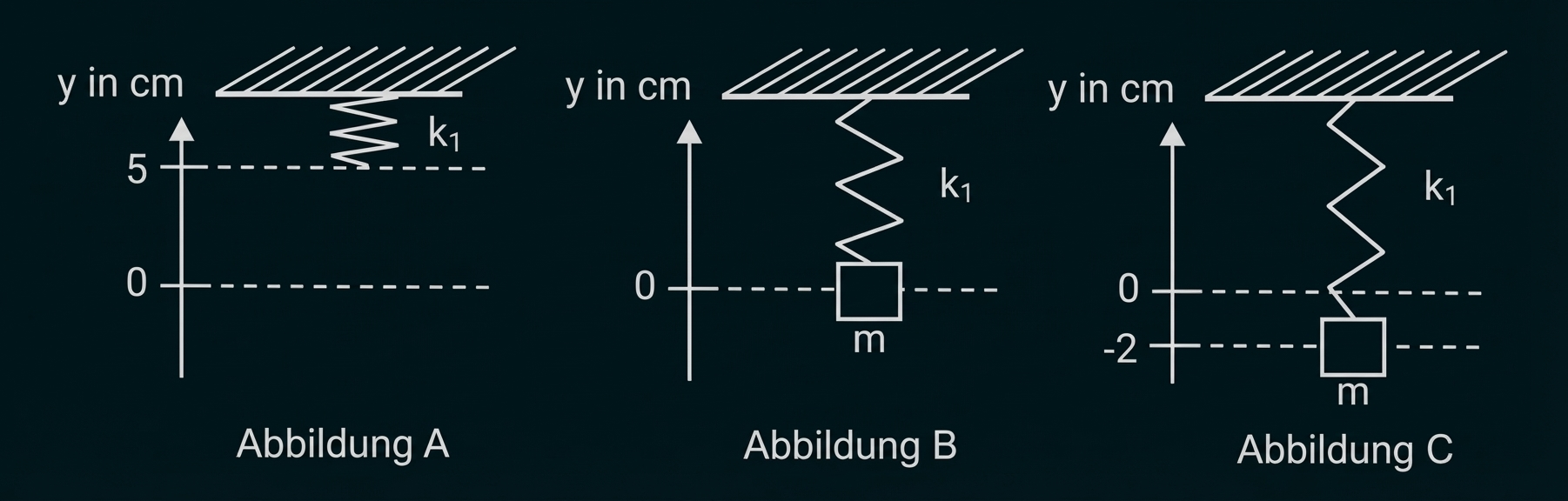 Drei Diagramme (Abbildung A–C): Deckenfeder k1, A kurz, B Masse m in Ruhelage, C Masse m um 2 cm tiefer.